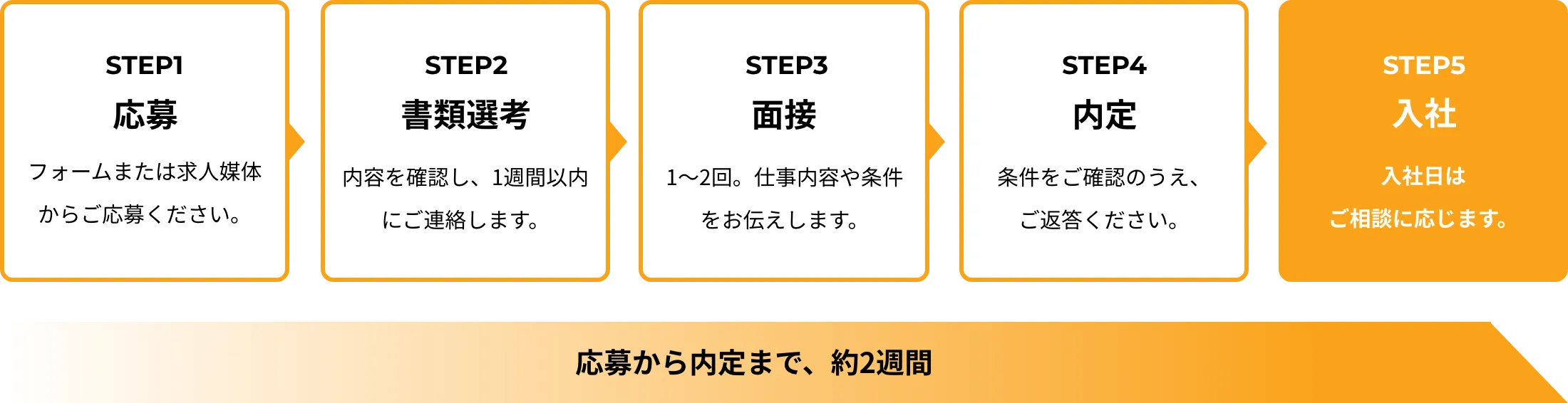 応募から入社までの選考の流れを示した図